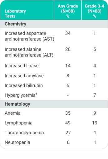 clinical study results