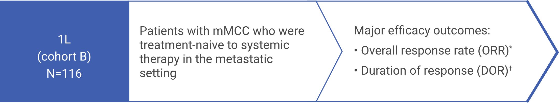 clinical study results