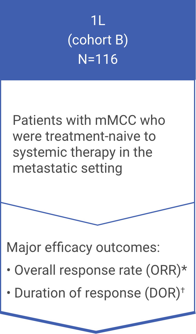 clinical study results