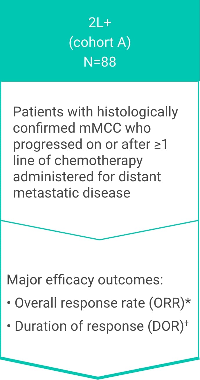 clinical study results