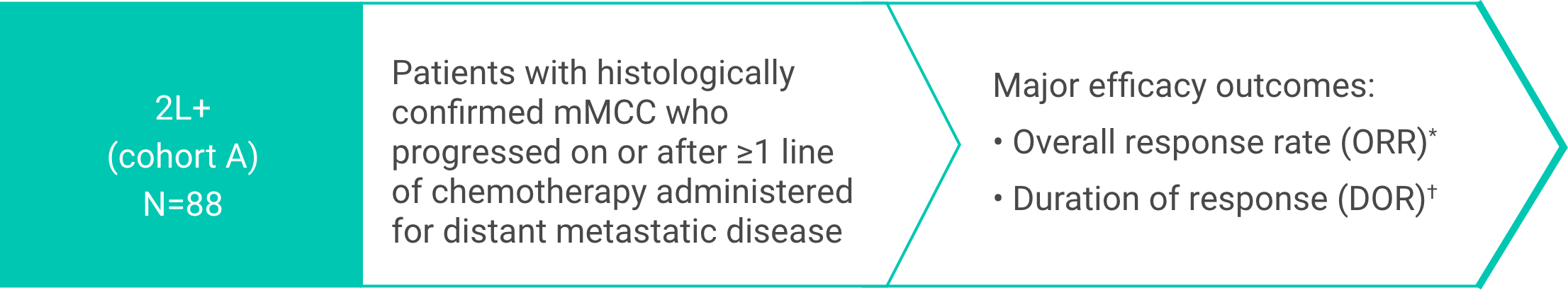clinical study results