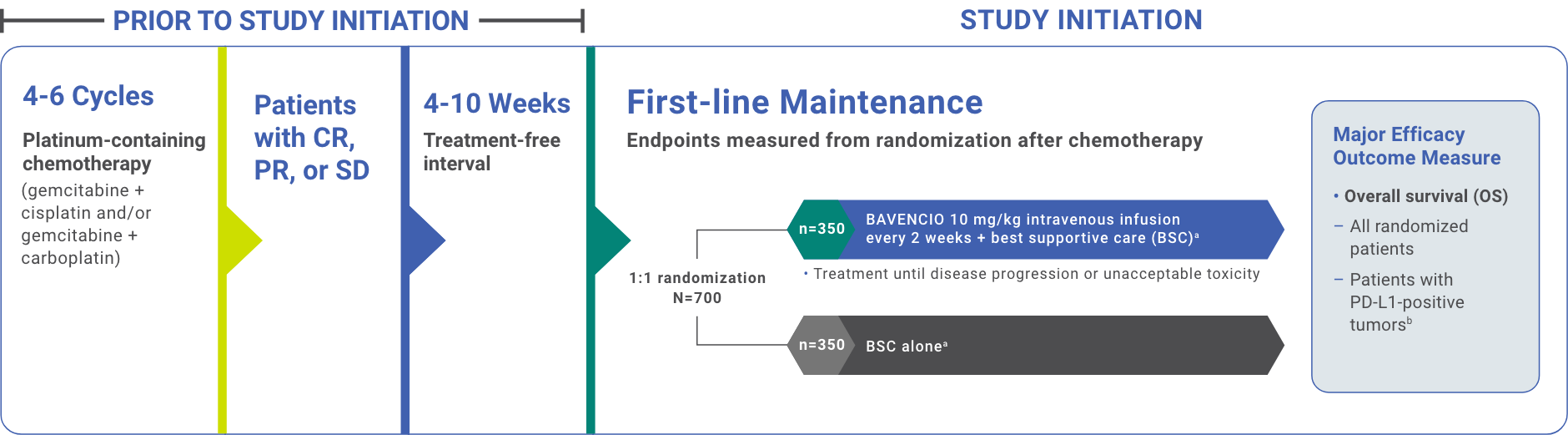 Graphic Showing JAVELIN Bladder 100 Regimen With BAVENCIO® (avelumab)