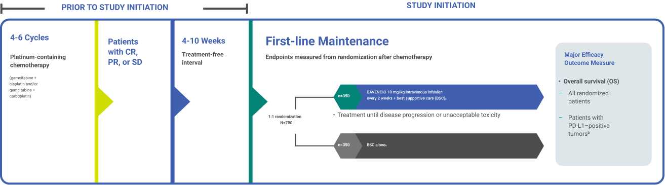Javelin Bladder 100 Trial Study Design