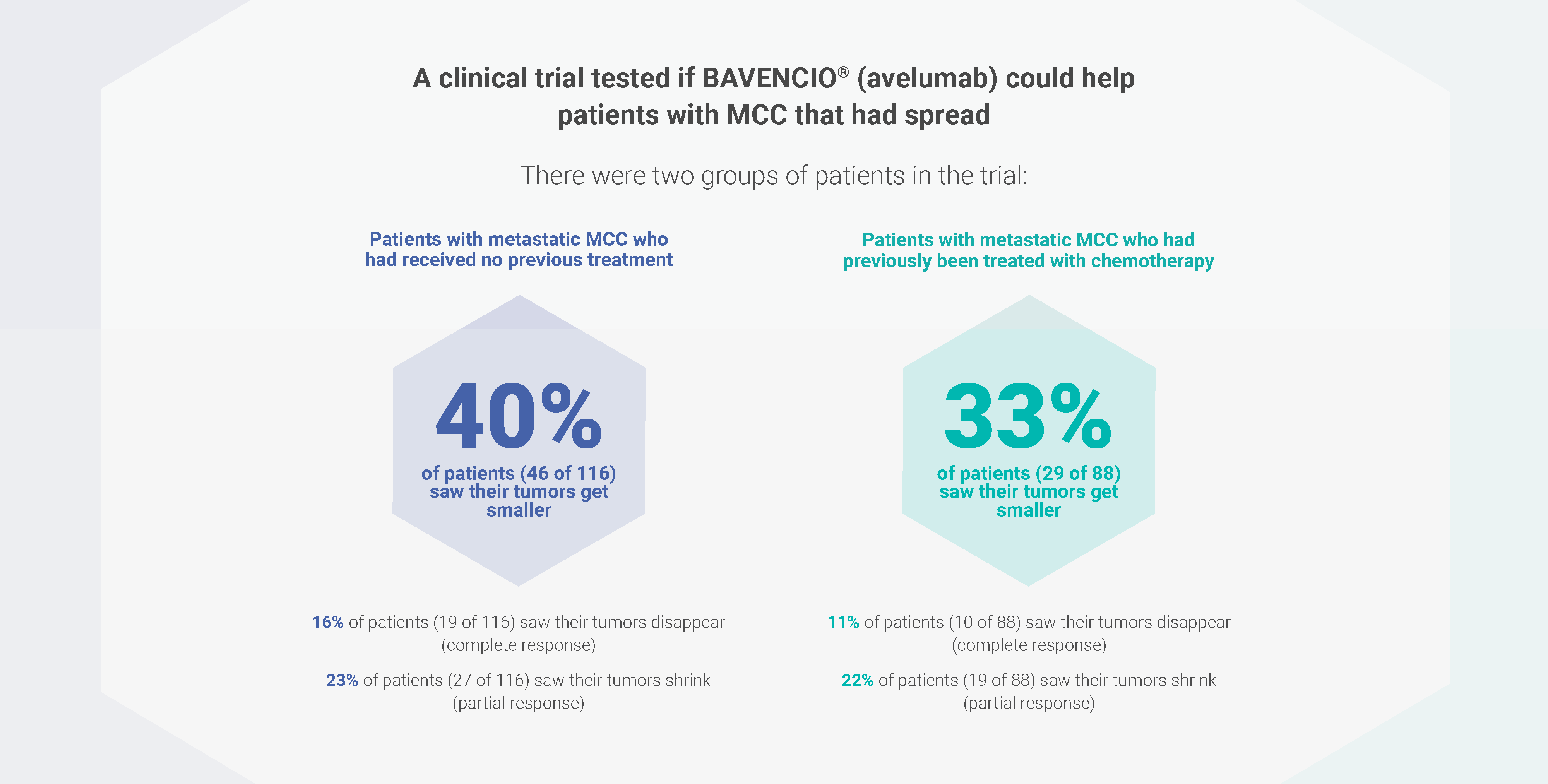 clinical study results