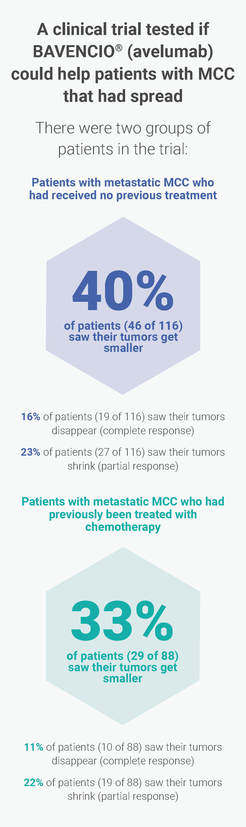 clinical study results
