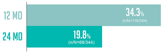 BAVENCIO Duration of Treatment for 12 and 24 months