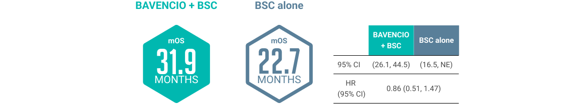 BAVENCIO® (avelumab) mOS in Patients with LN-only Disease