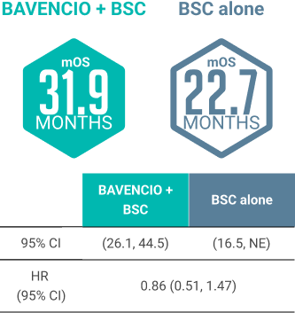 BAVENCIO® (avelumab) mOS in Patients with LN-only Disease