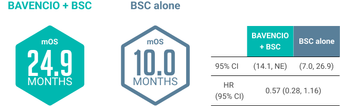 BAVENCIO® (avelumab)-mOS Among Patients 80 and Over