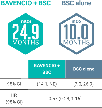 BAVENCIO® (avelumab)-mOS Among Patients 80 and Over