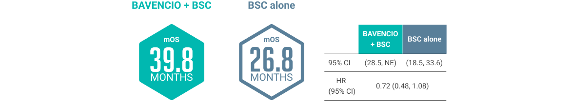 mOS From Complete Response to 1L