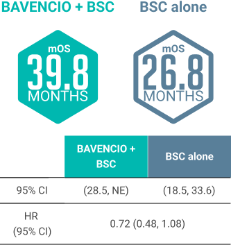 mOS From Complete Response to 1L