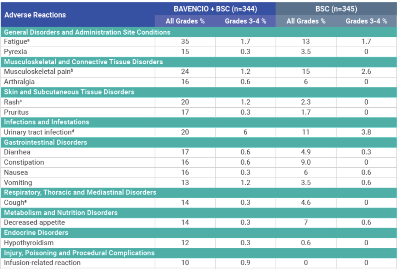 Safety Profile Chart