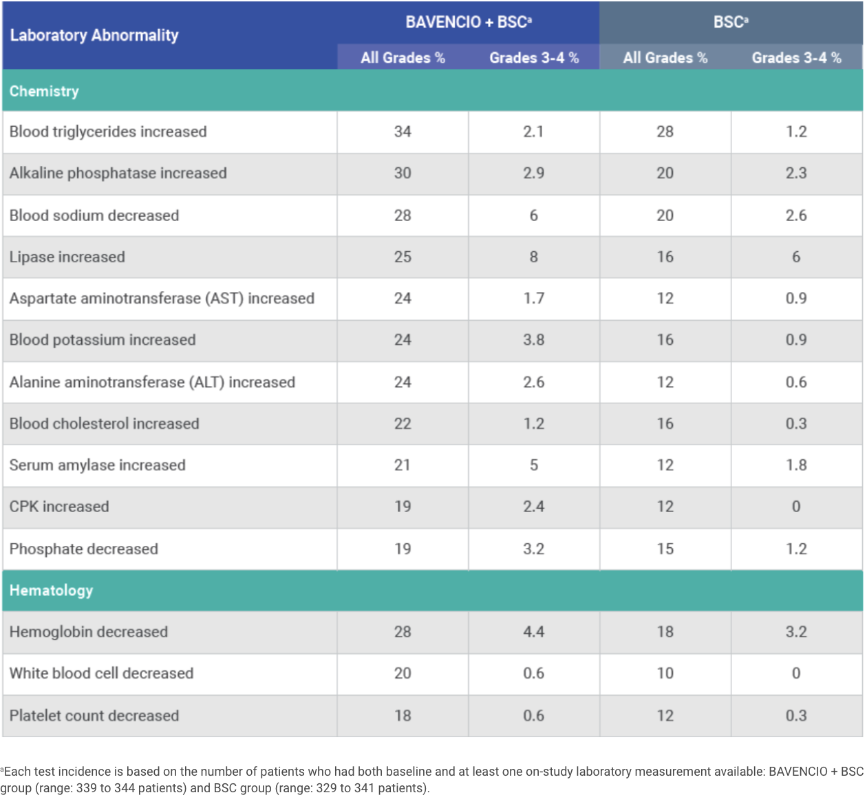 Laboratory Abnormalities Chart