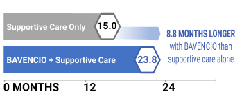 BAVENCIO®-Long-Term-Data