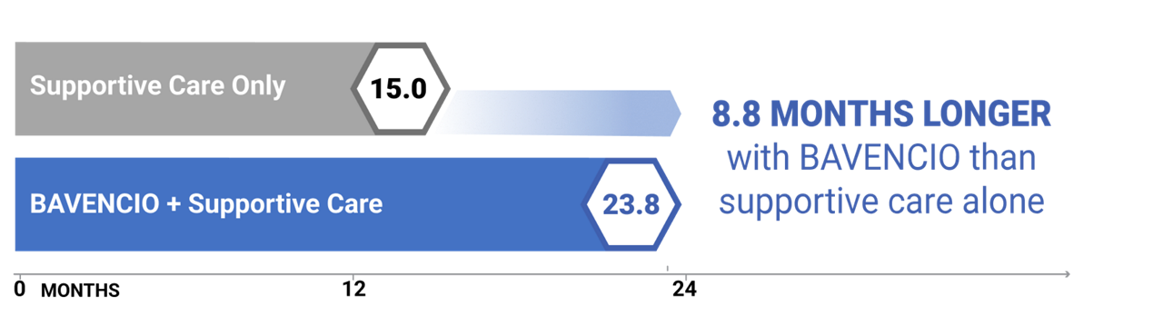 BAVENCIO® Long Term Data